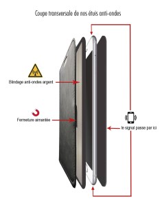 Etui anti-ondes iPhone 8 Plus cuir supérieur (book)
